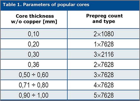 standard pcb thickness chart